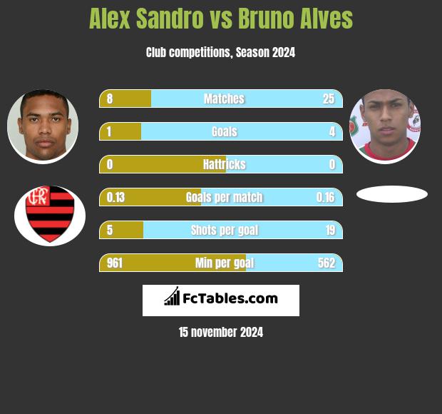 Alex Sandro vs Bruno Alves h2h player stats