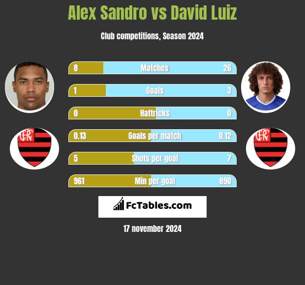 Alex Sandro vs David Luiz h2h player stats