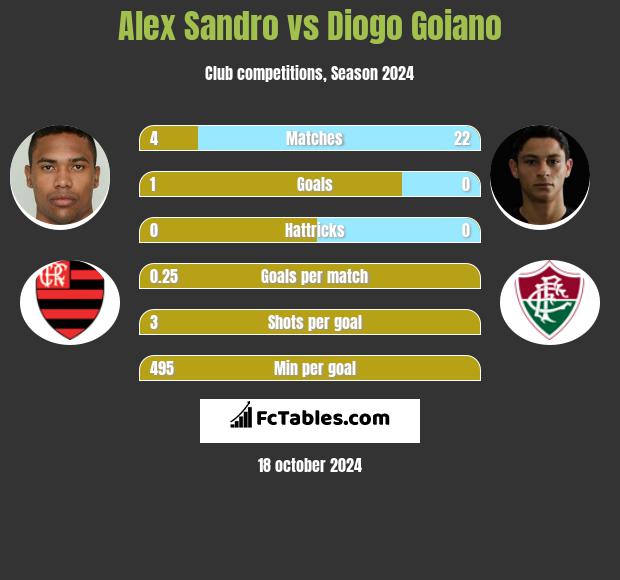 Alex Sandro vs Diogo Goiano h2h player stats