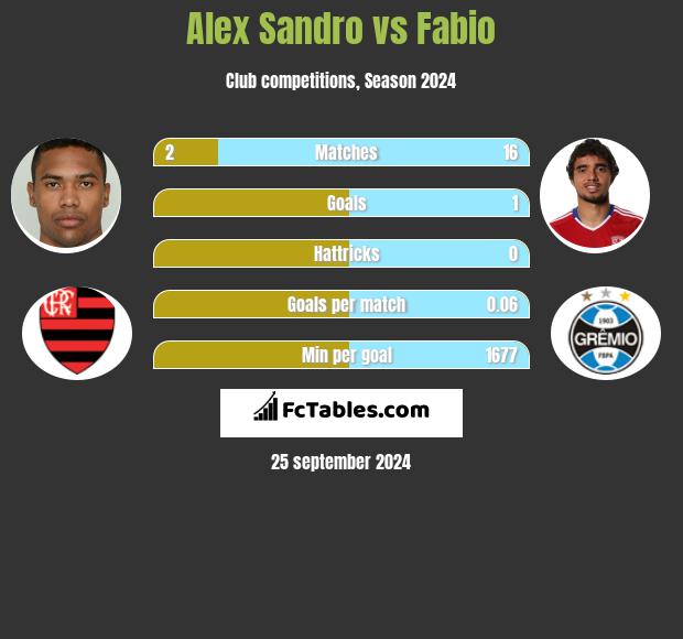 Alex Sandro vs Fabio h2h player stats