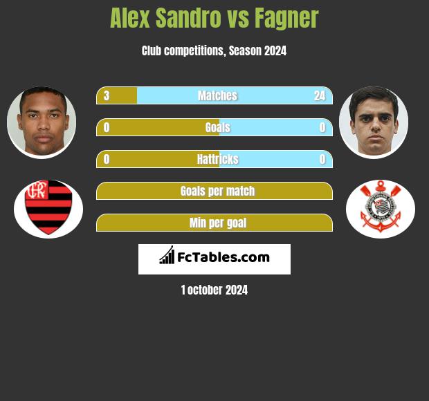 Alex Sandro vs Fagner h2h player stats