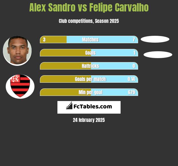 Alex Sandro vs Felipe Carvalho h2h player stats