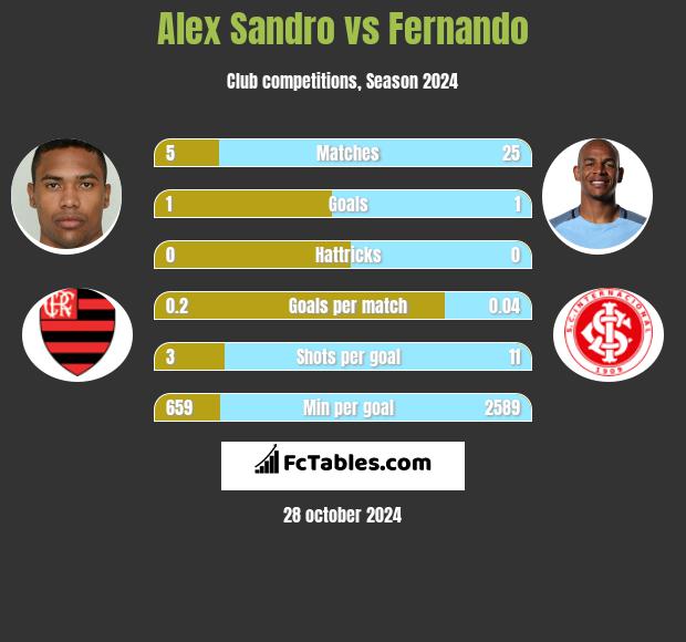 Alex Sandro vs Fernando h2h player stats