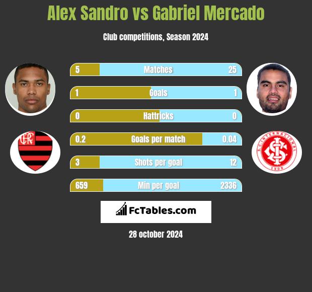 Alex Sandro vs Gabriel Mercado h2h player stats