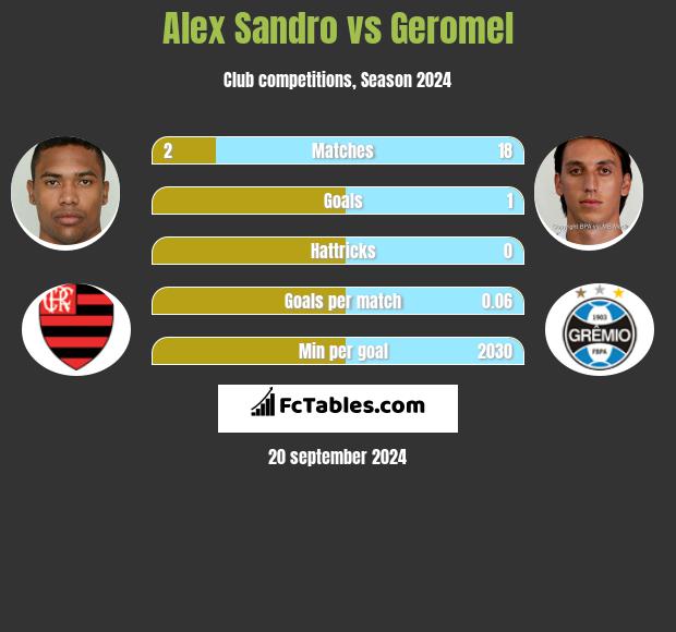 Alex Sandro vs Geromel h2h player stats