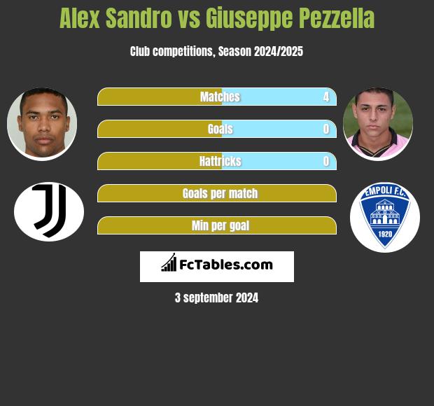 Alex Sandro vs Giuseppe Pezzella h2h player stats