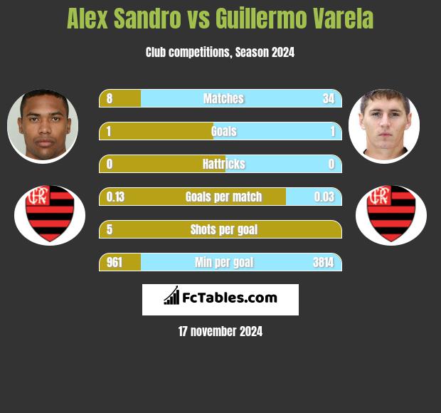 Alex Sandro vs Guillermo Varela h2h player stats