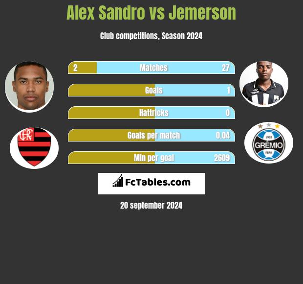 Alex Sandro vs Jemerson h2h player stats