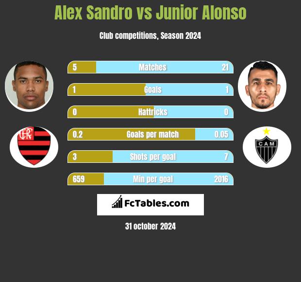 Alex Sandro vs Junior Alonso h2h player stats