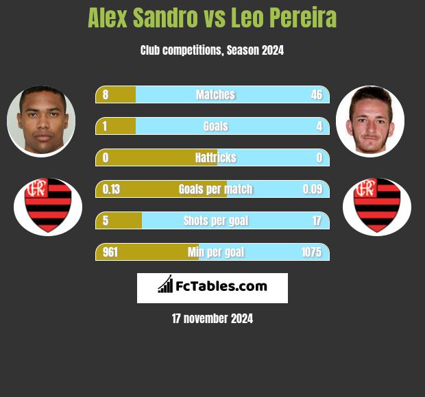 Alex Sandro vs Leo Pereira h2h player stats