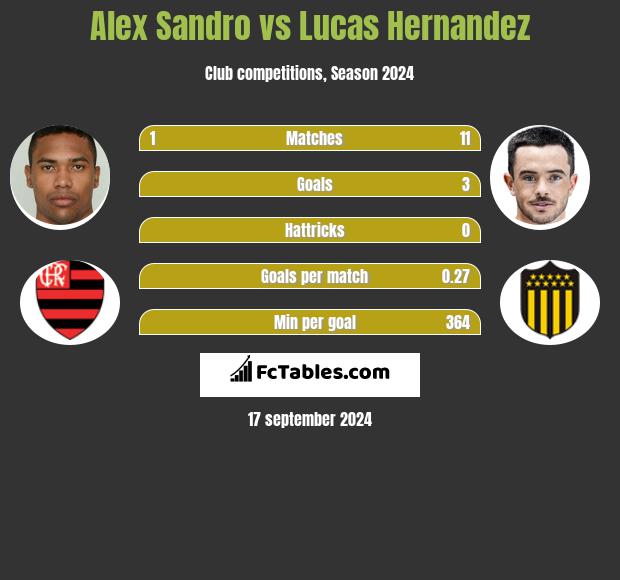 Alex Sandro vs Lucas Hernandez h2h player stats