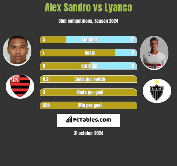 Alex Sandro vs Lyanco h2h player stats