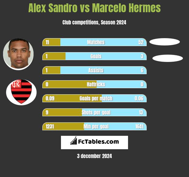 Alex Sandro vs Marcelo Hermes h2h player stats