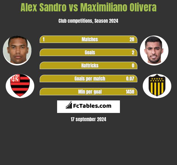 Alex Sandro vs Maximiliano Olivera h2h player stats