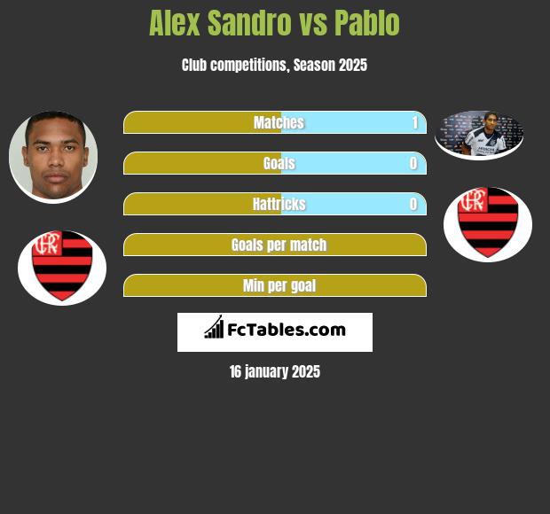 Alex Sandro vs Pablo h2h player stats