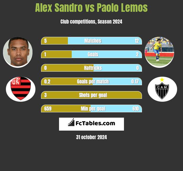 Alex Sandro vs Paolo Lemos h2h player stats