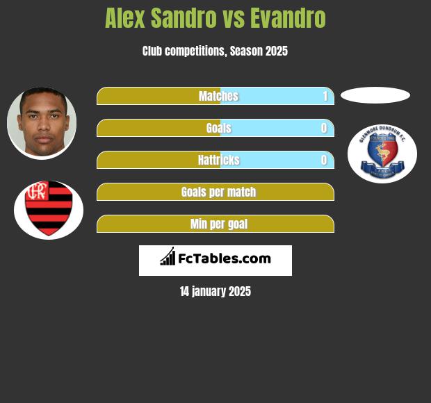 Alex Sandro vs Evandro h2h player stats