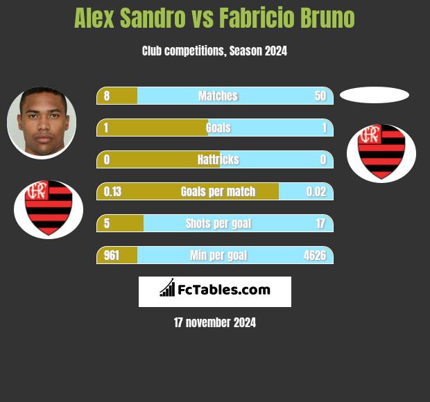 Alex Sandro vs Fabricio Bruno h2h player stats