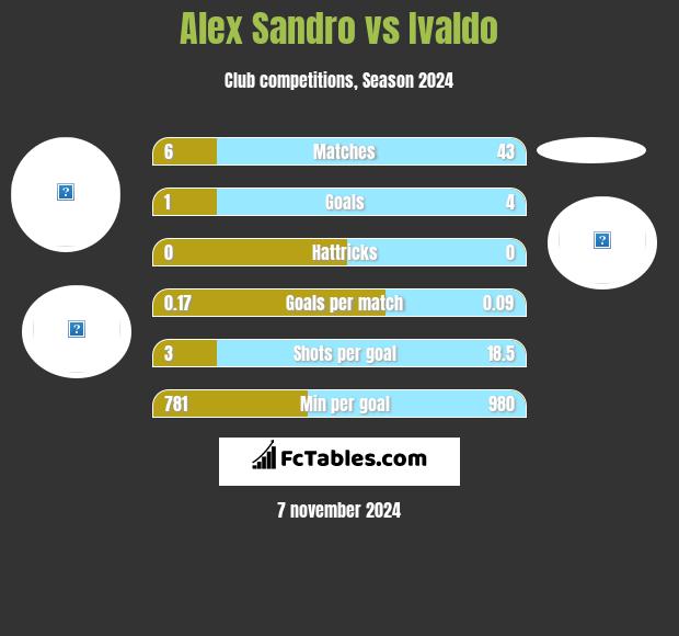 Alex Sandro vs Ivaldo h2h player stats