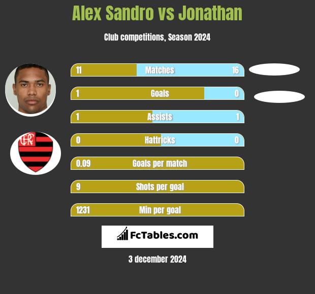 Alex Sandro vs Jonathan h2h player stats