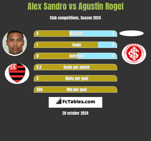 Alex Sandro vs Agustin Rogel h2h player stats