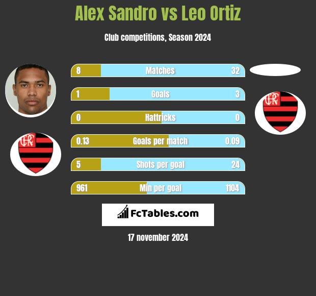 Alex Sandro vs Leo Ortiz h2h player stats