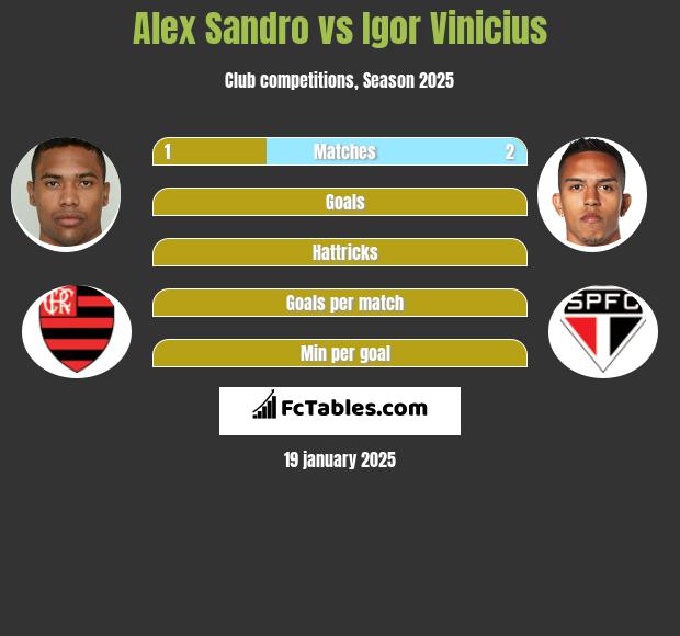 Alex Sandro vs Igor Vinicius h2h player stats