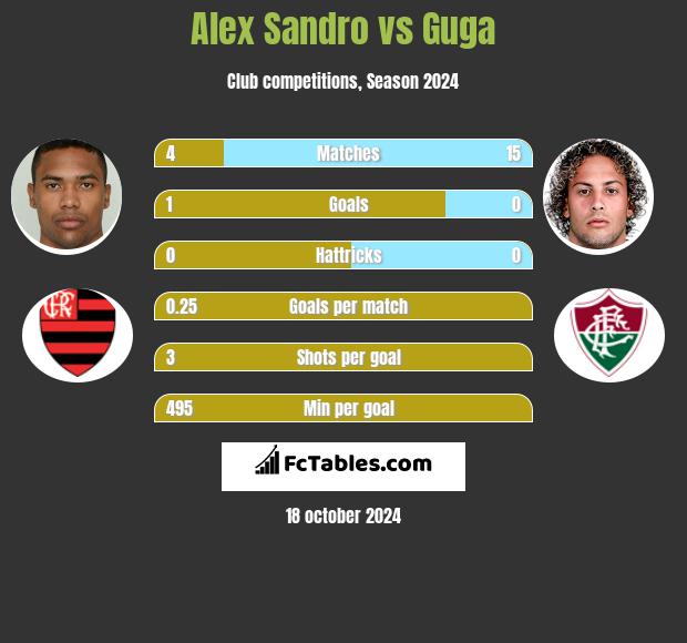 Alex Sandro vs Guga h2h player stats