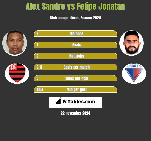 Alex Sandro vs Felipe Jonatan h2h player stats