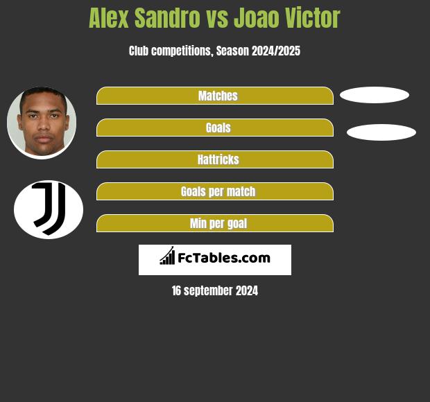 Alex Sandro vs Joao Victor h2h player stats