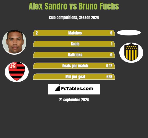 Alex Sandro vs Bruno Fuchs h2h player stats