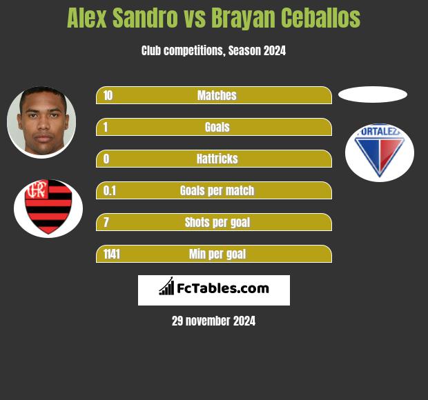 Alex Sandro vs Brayan Ceballos h2h player stats