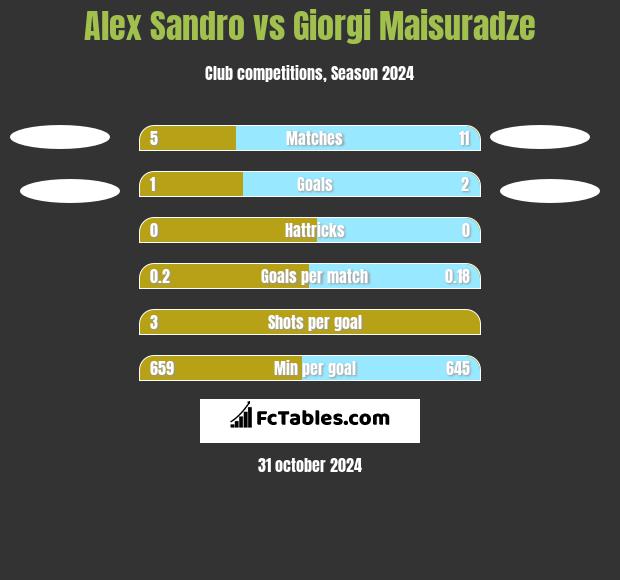 Alex Sandro vs Giorgi Maisuradze h2h player stats