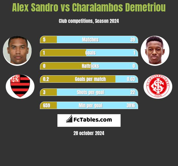 Alex Sandro vs Charalambos Demetriou h2h player stats