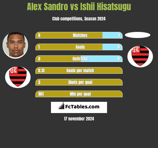 Alex Sandro vs Ishii Hisatsugu h2h player stats