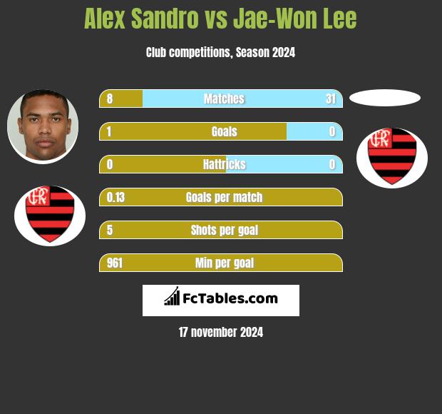 Alex Sandro vs Jae-Won Lee h2h player stats