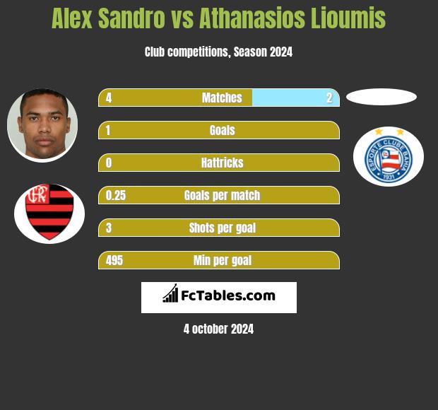 Alex Sandro vs Athanasios Lioumis h2h player stats