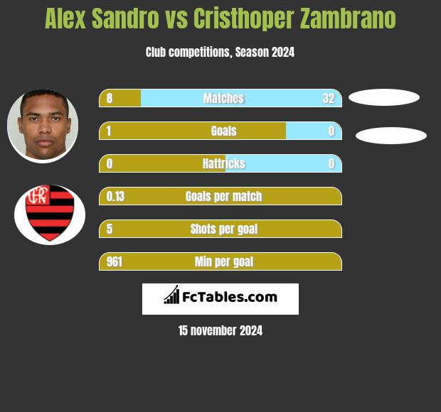 Alex Sandro vs Cristhoper Zambrano h2h player stats