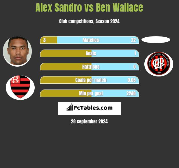 Alex Sandro vs Ben Wallace h2h player stats