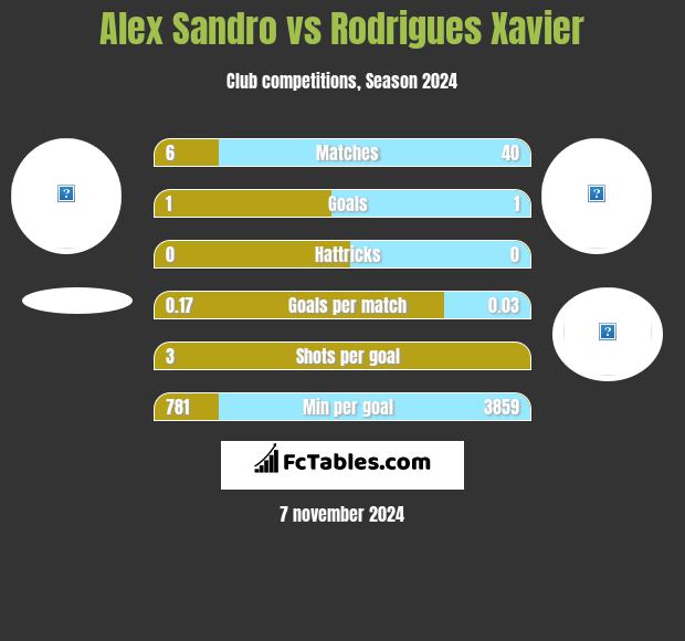 Alex Sandro vs Rodrigues Xavier h2h player stats