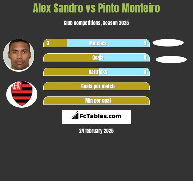 Alex Sandro vs Pinto Monteiro h2h player stats