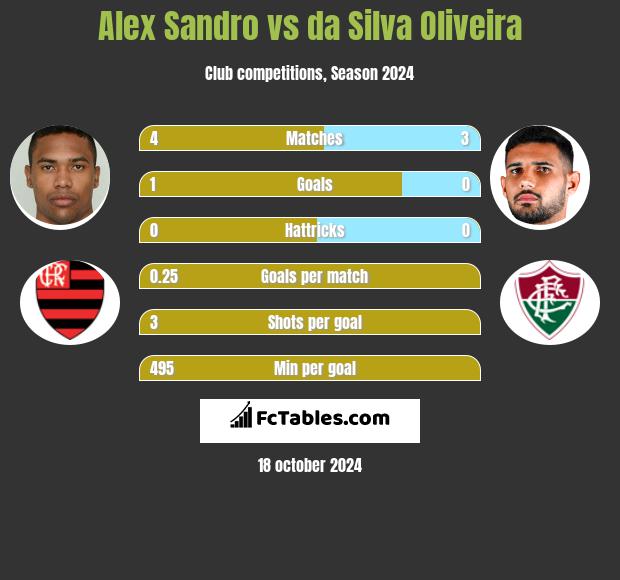 Alex Sandro vs da Silva Oliveira h2h player stats