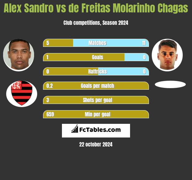 Alex Sandro vs de Freitas Molarinho Chagas h2h player stats