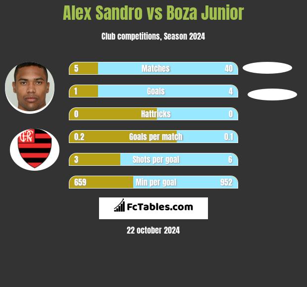 Alex Sandro vs Boza Junior h2h player stats