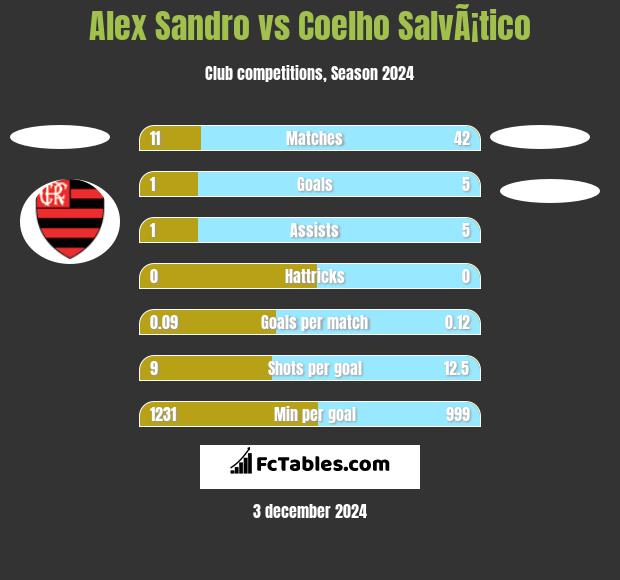 Alex Sandro vs Coelho SalvÃ¡tico h2h player stats