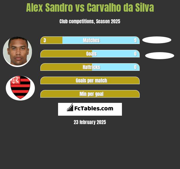 Alex Sandro vs Carvalho da Silva h2h player stats