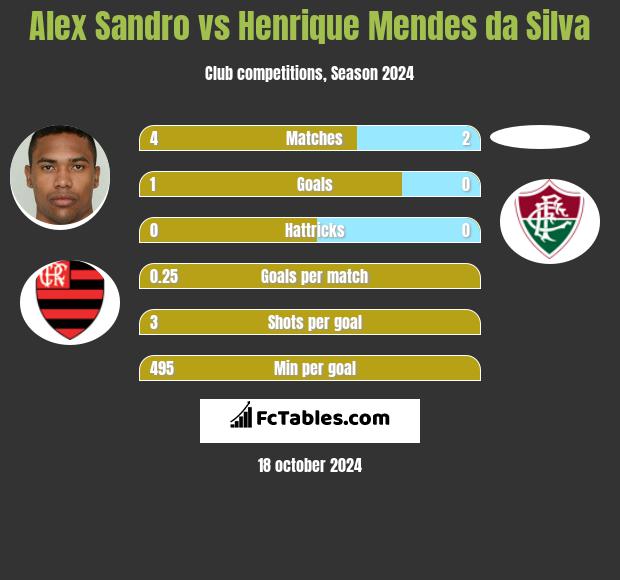 Alex Sandro vs Henrique Mendes da Silva h2h player stats