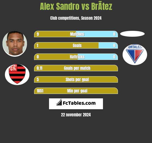 Alex Sandro vs BrÃ­tez h2h player stats