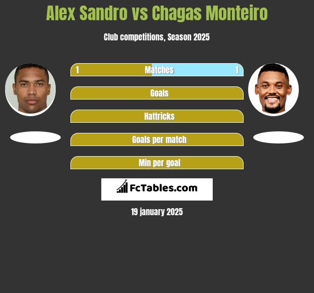 Alex Sandro vs Chagas Monteiro h2h player stats