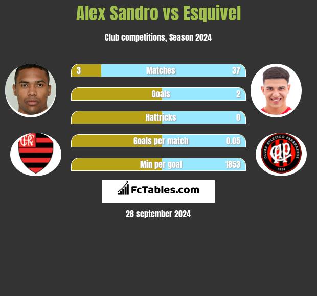 Alex Sandro vs Esquivel h2h player stats